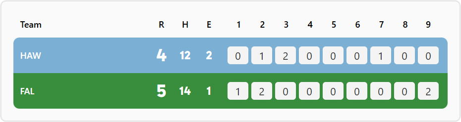 Baseball Scoreboard Controls - Line Score Section